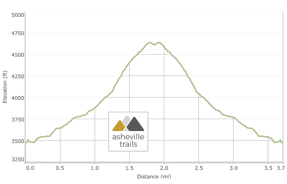 Chimney Tops Trail Elevation Profile